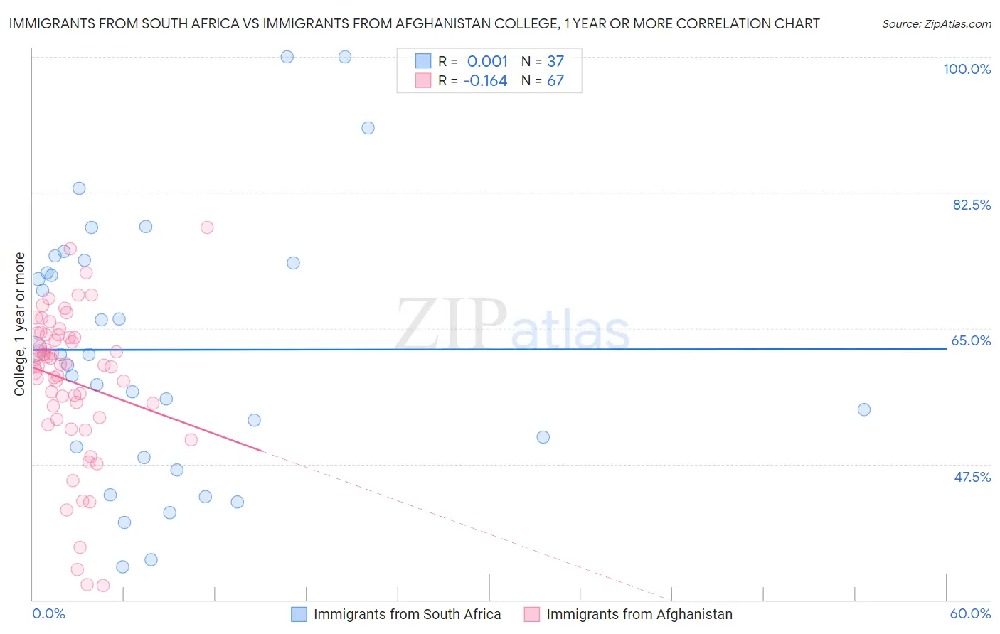 Immigrants from South Africa vs Immigrants from Afghanistan College, 1 year or more