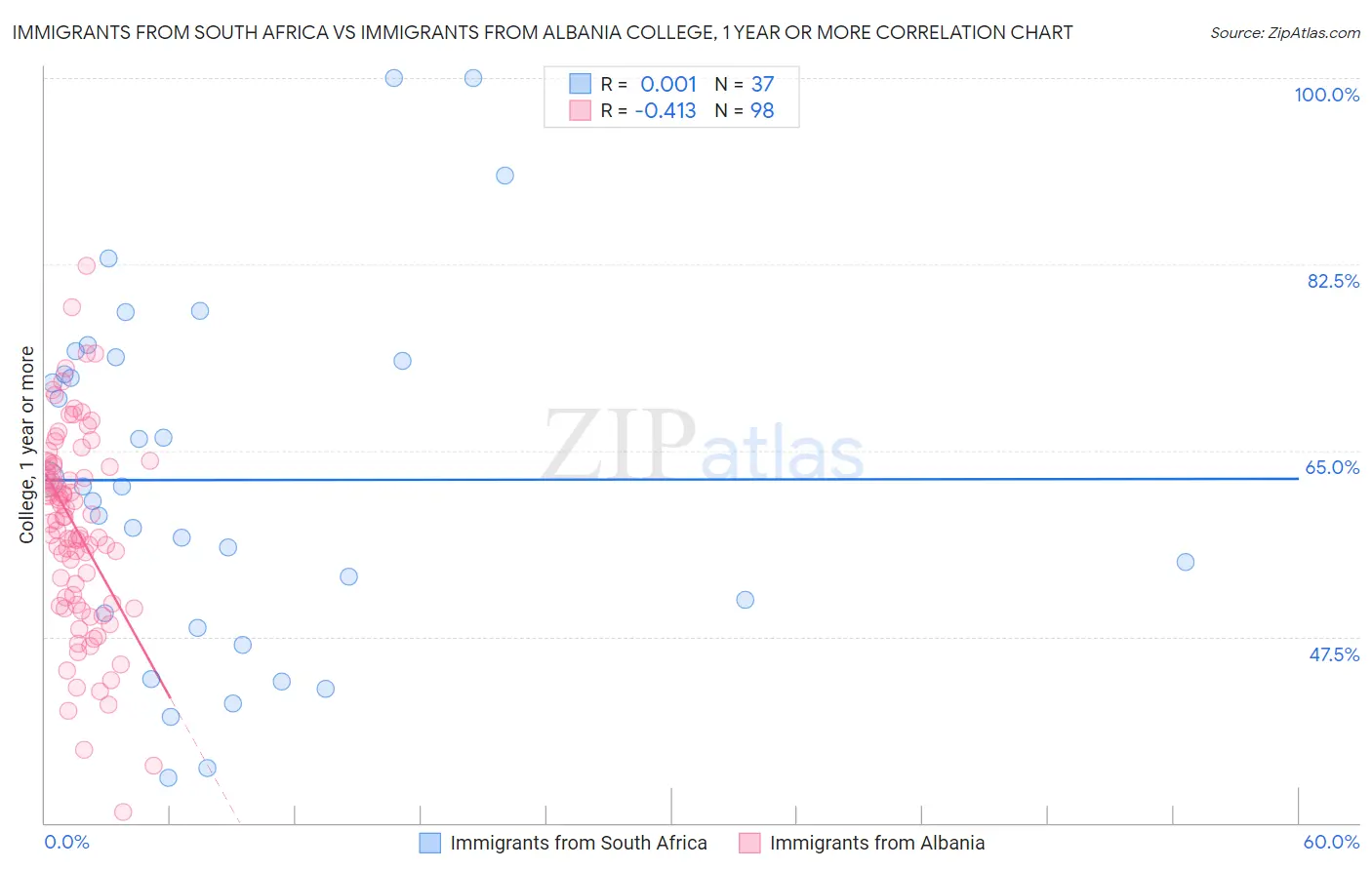 Immigrants from South Africa vs Immigrants from Albania College, 1 year or more