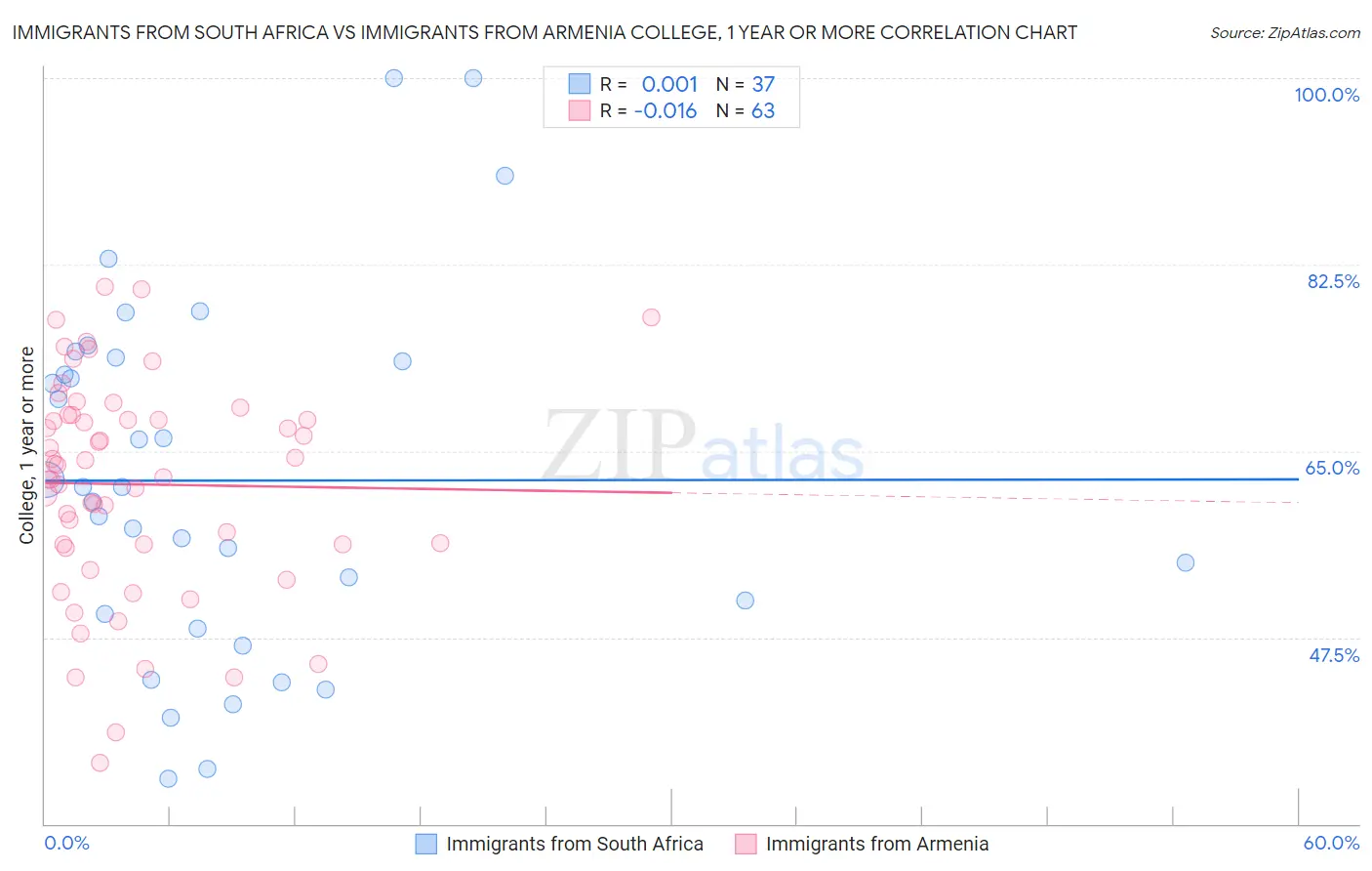 Immigrants from South Africa vs Immigrants from Armenia College, 1 year or more