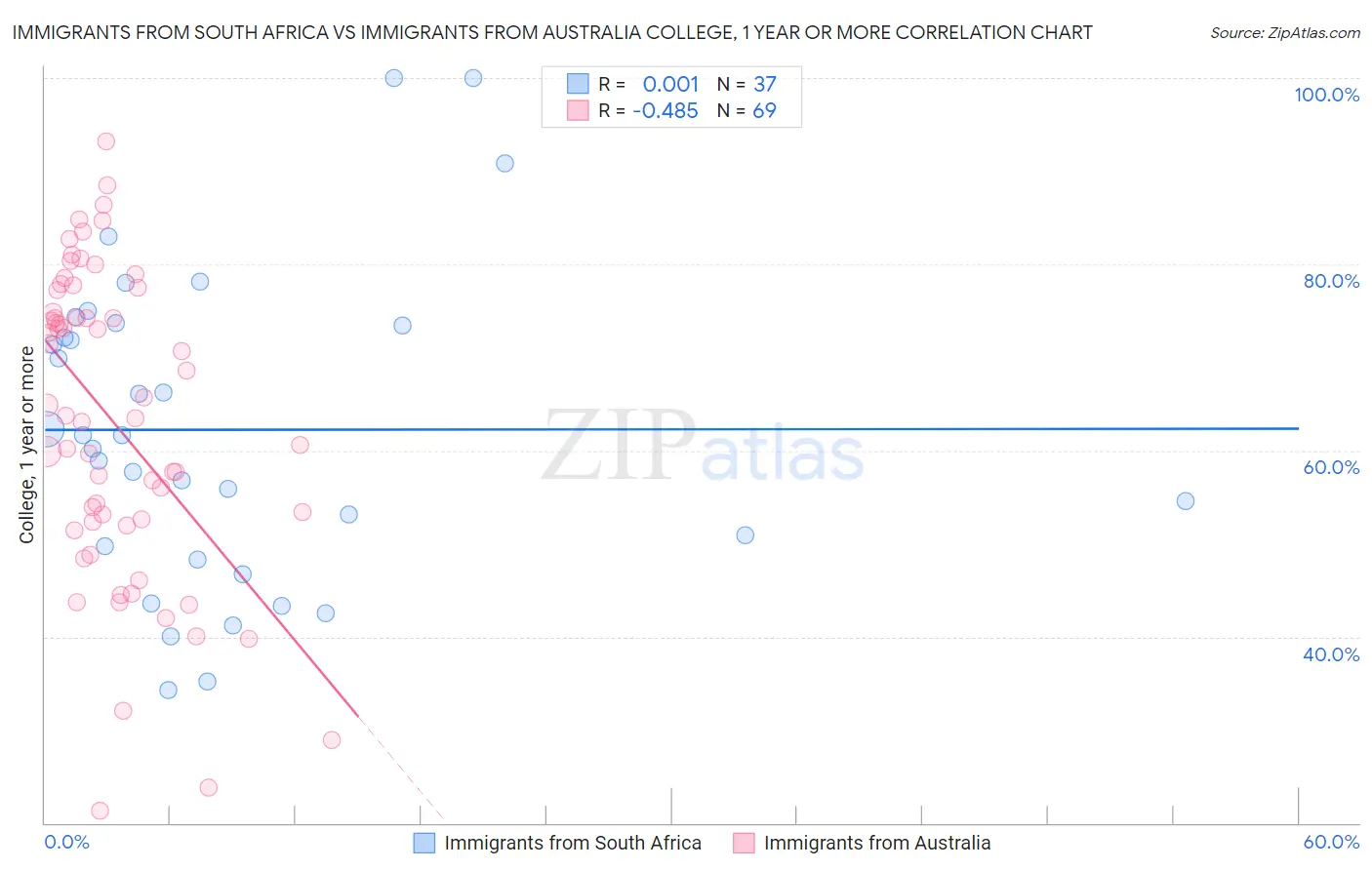 Immigrants from South Africa vs Immigrants from Australia College, 1 year or more