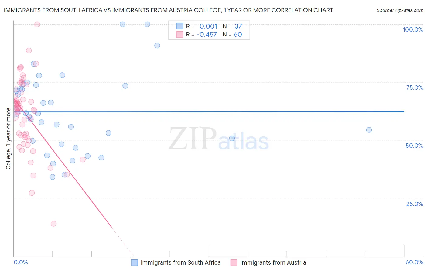 Immigrants from South Africa vs Immigrants from Austria College, 1 year or more