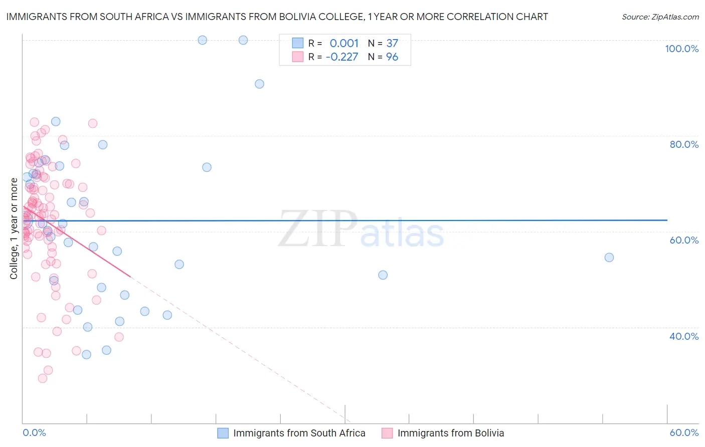 Immigrants from South Africa vs Immigrants from Bolivia College, 1 year or more