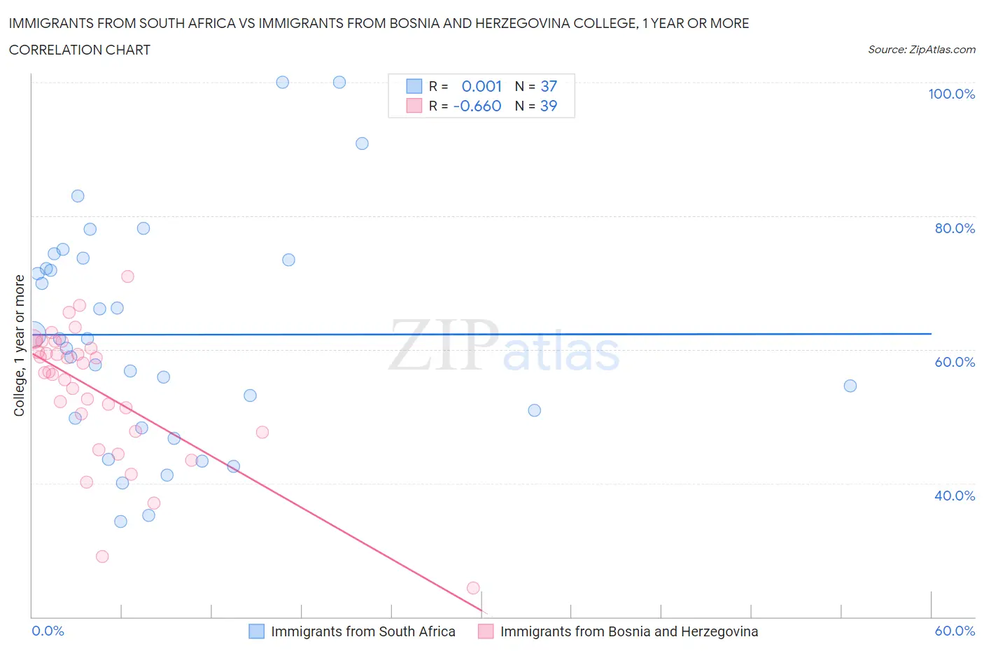 Immigrants from South Africa vs Immigrants from Bosnia and Herzegovina College, 1 year or more