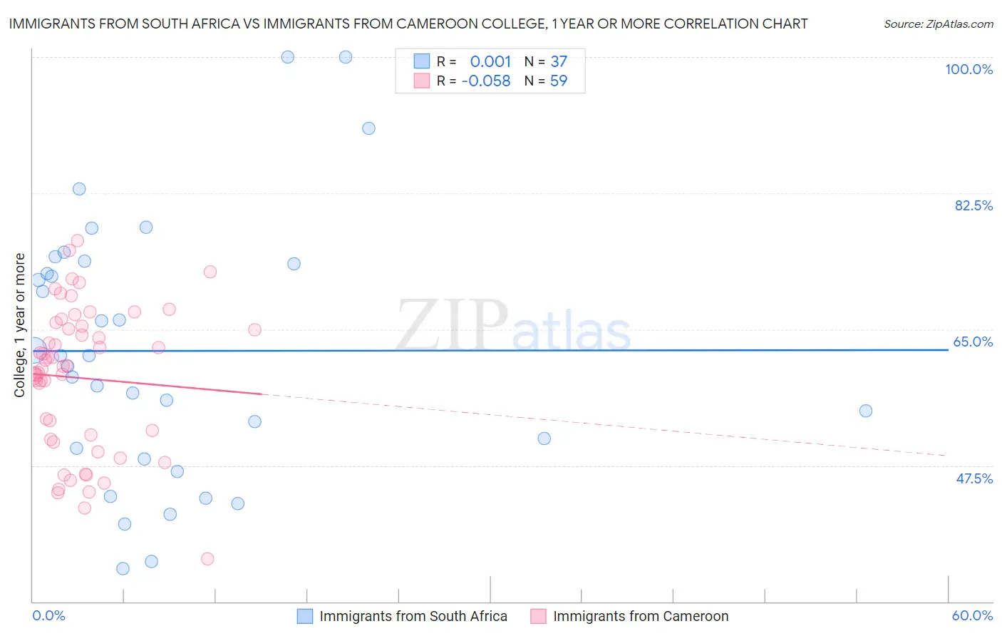 Immigrants from South Africa vs Immigrants from Cameroon College, 1 year or more