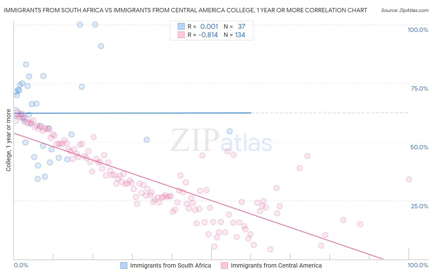 Immigrants from South Africa vs Immigrants from Central America College, 1 year or more