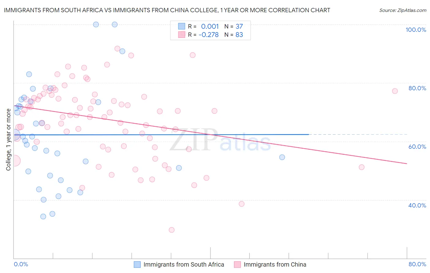 Immigrants from South Africa vs Immigrants from China College, 1 year or more