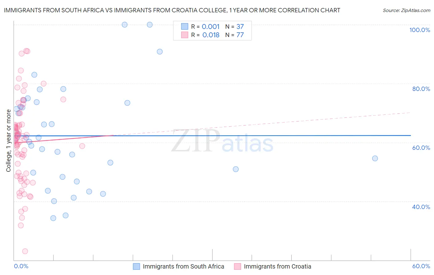 Immigrants from South Africa vs Immigrants from Croatia College, 1 year or more