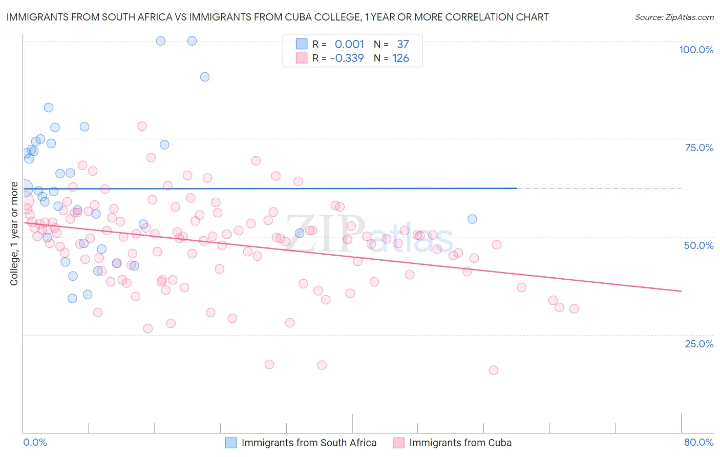 Immigrants from South Africa vs Immigrants from Cuba College, 1 year or more