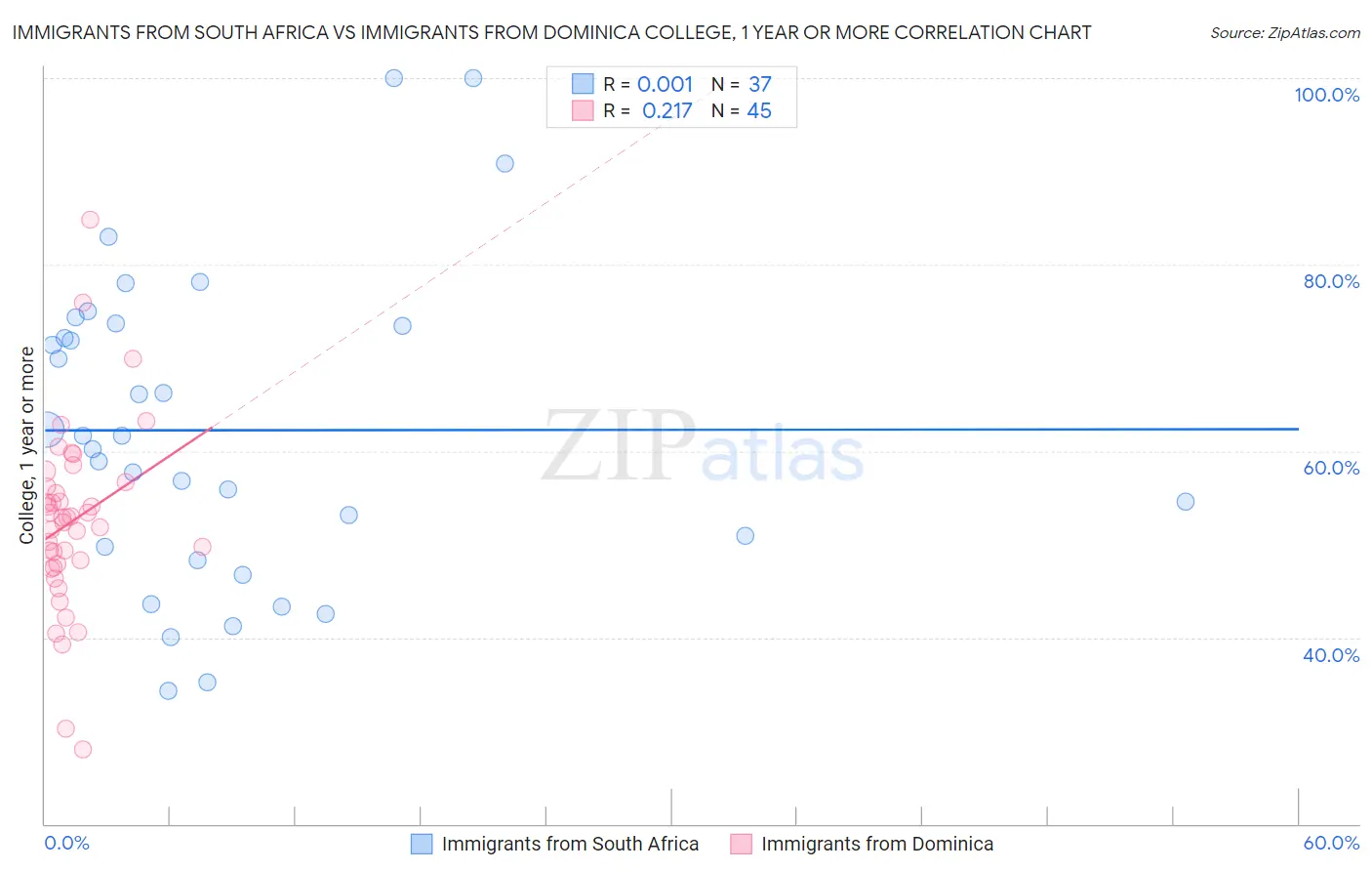 Immigrants from South Africa vs Immigrants from Dominica College, 1 year or more