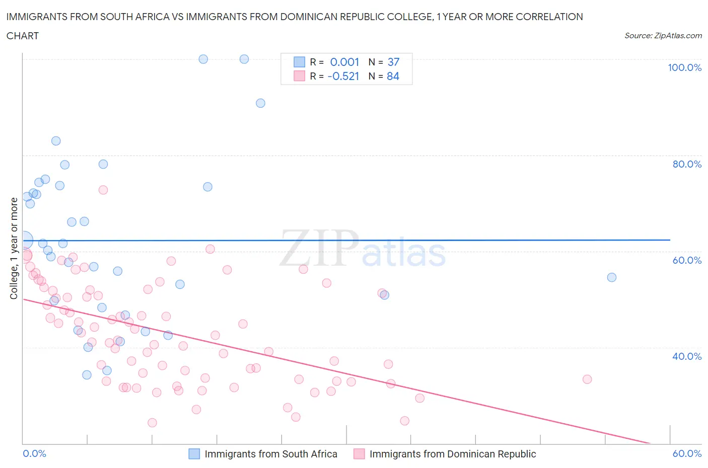 Immigrants from South Africa vs Immigrants from Dominican Republic College, 1 year or more