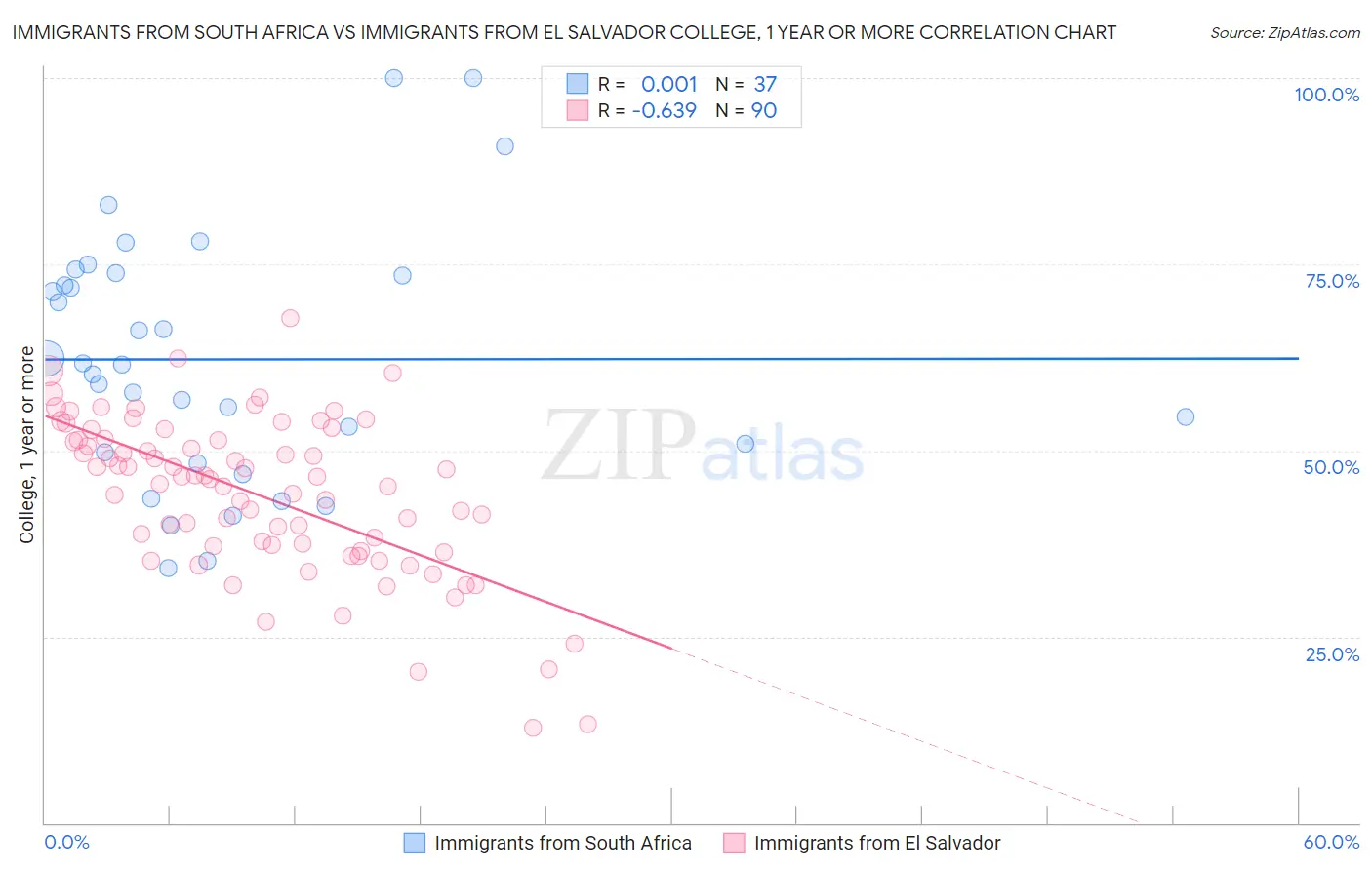 Immigrants from South Africa vs Immigrants from El Salvador College, 1 year or more