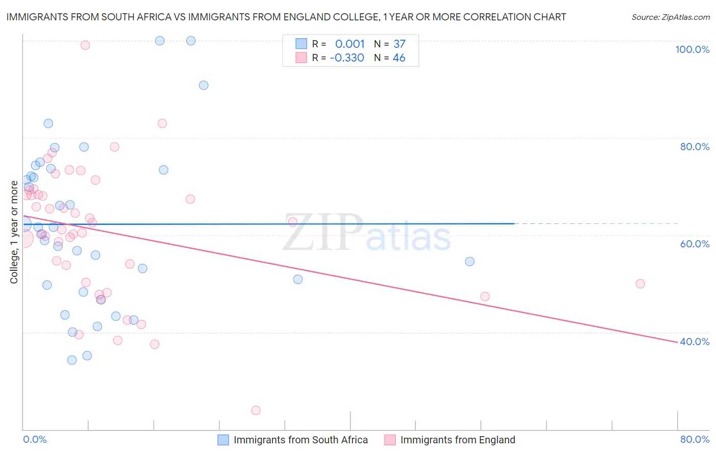 Immigrants from South Africa vs Immigrants from England College, 1 year or more