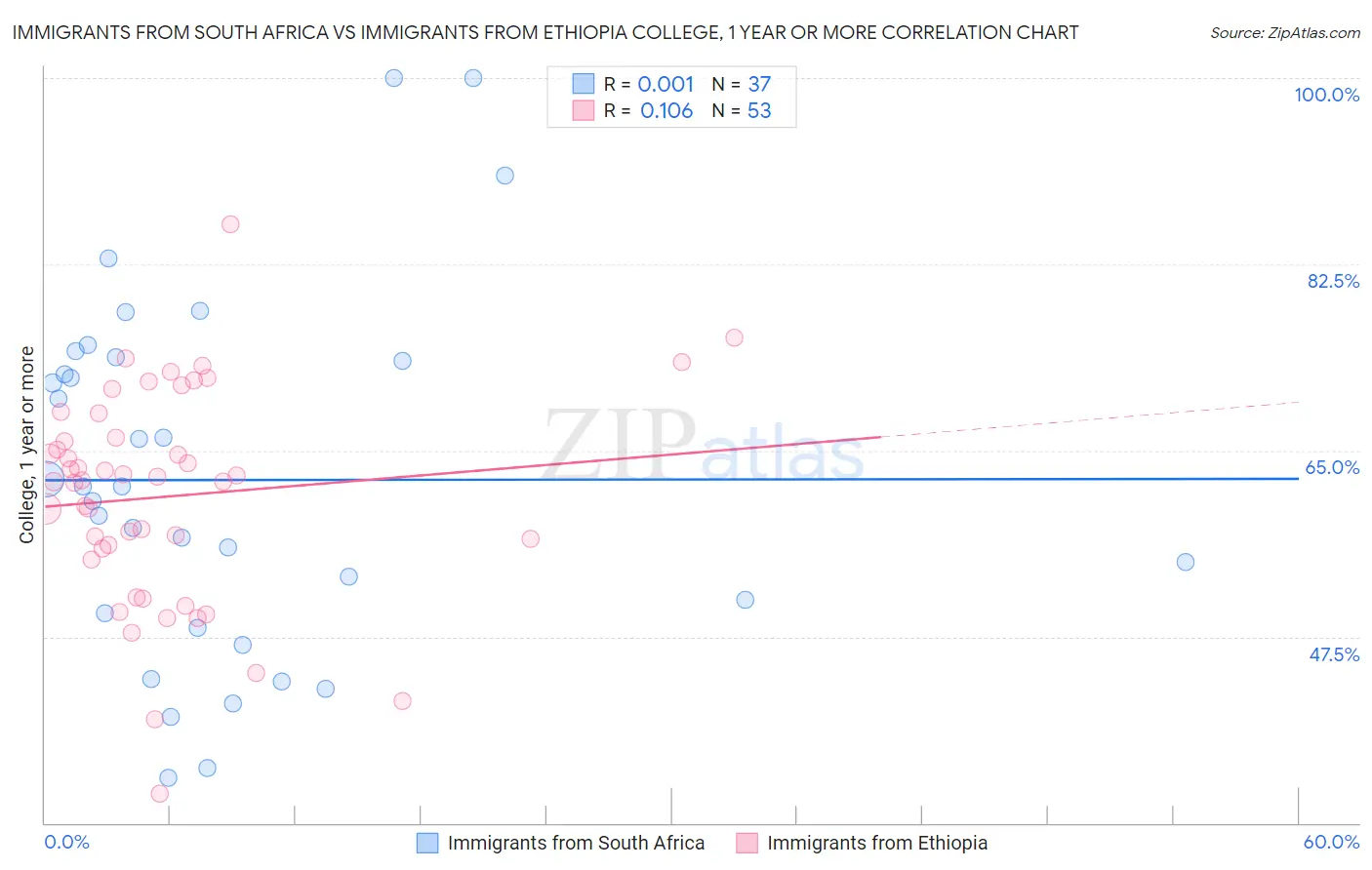 Immigrants from South Africa vs Immigrants from Ethiopia College, 1 year or more
