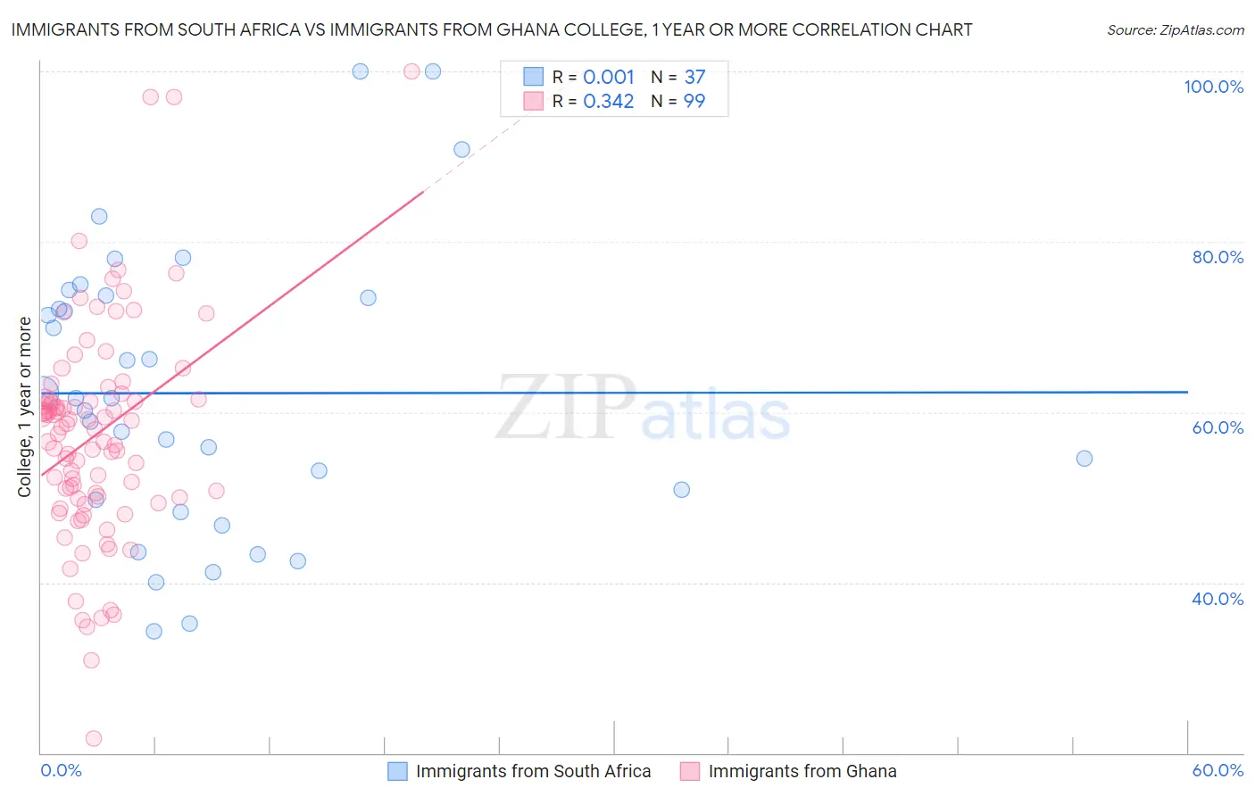 Immigrants from South Africa vs Immigrants from Ghana College, 1 year or more
