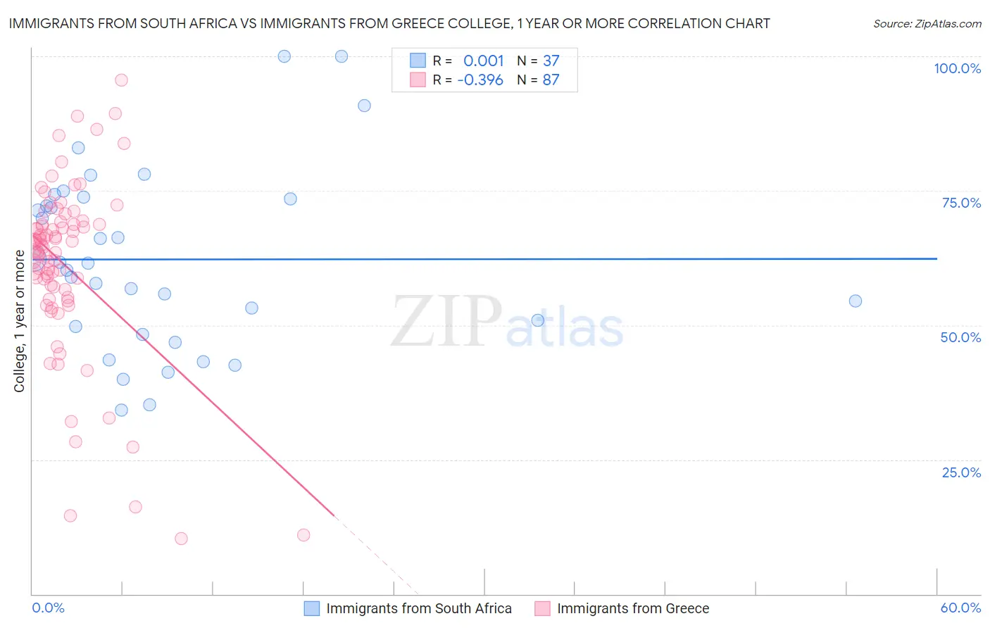 Immigrants from South Africa vs Immigrants from Greece College, 1 year or more