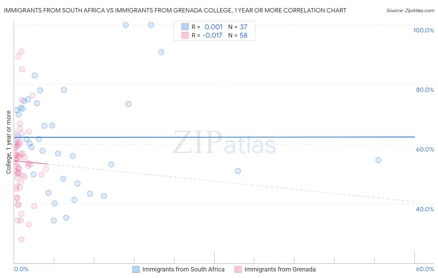 Immigrants from South Africa vs Immigrants from Grenada College, 1 year or more