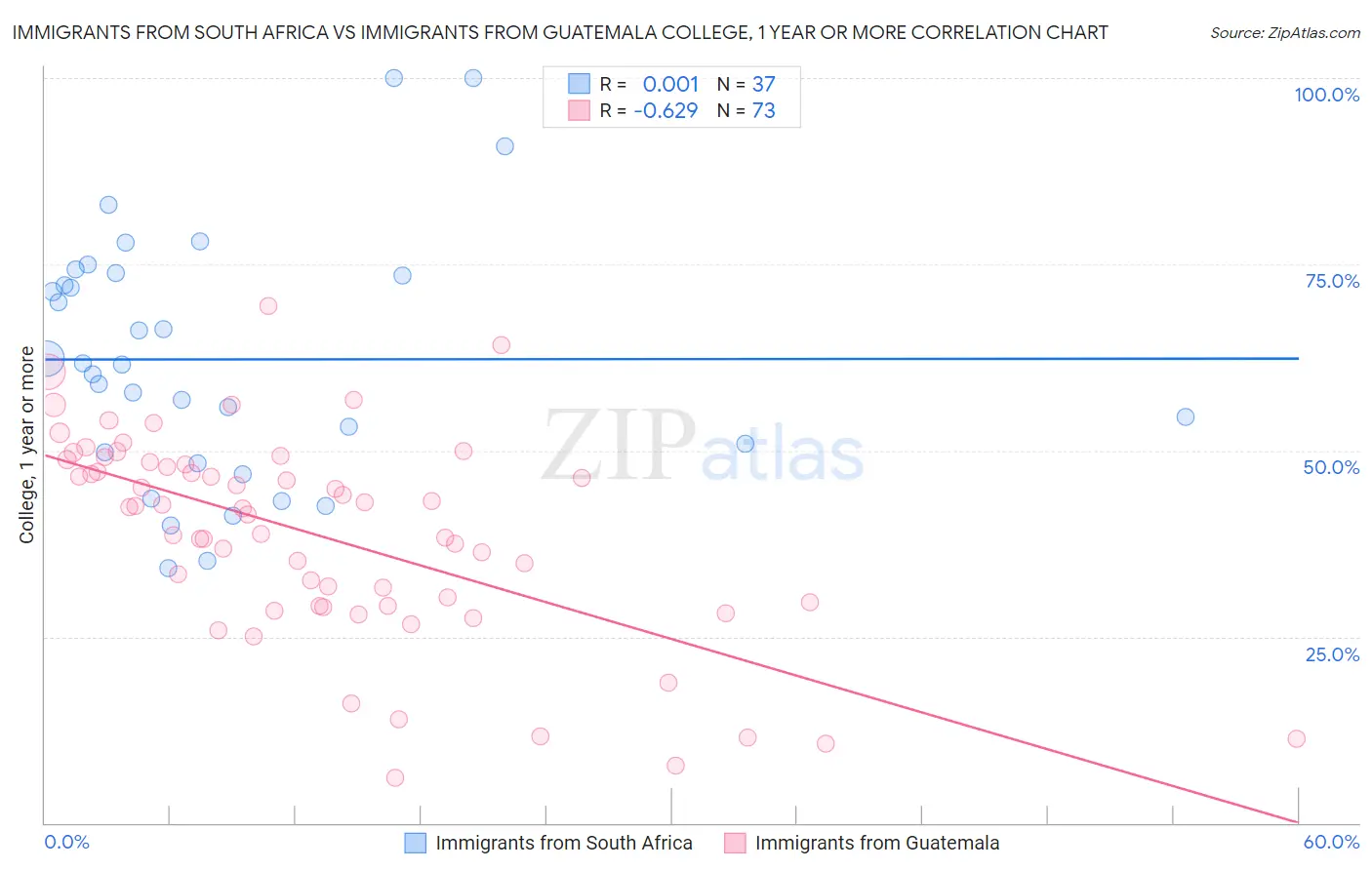 Immigrants from South Africa vs Immigrants from Guatemala College, 1 year or more