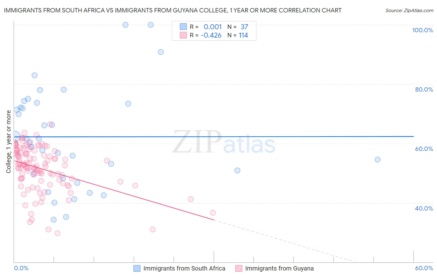 Immigrants from South Africa vs Immigrants from Guyana College, 1 year or more