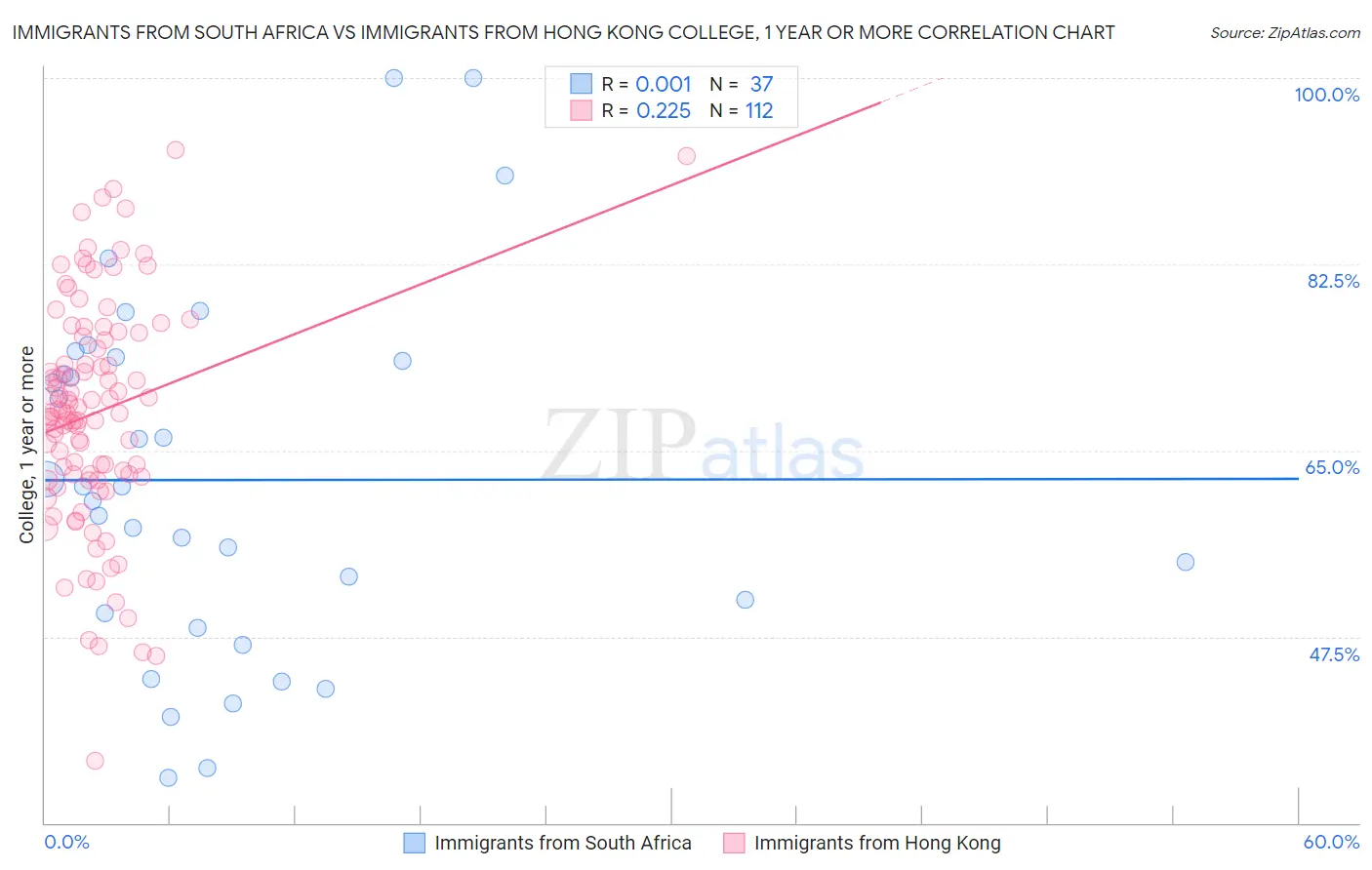 Immigrants from South Africa vs Immigrants from Hong Kong College, 1 year or more