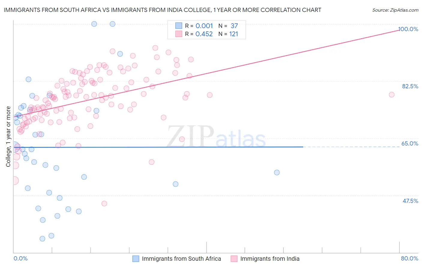 Immigrants from South Africa vs Immigrants from India College, 1 year or more