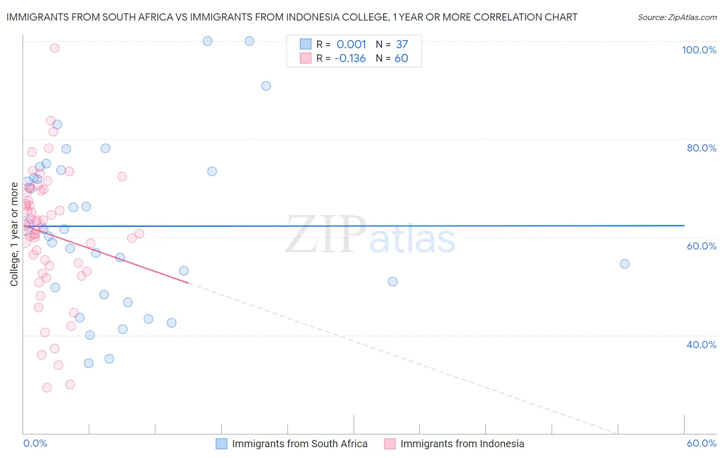 Immigrants from South Africa vs Immigrants from Indonesia College, 1 year or more