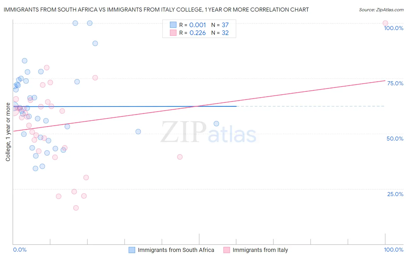 Immigrants from South Africa vs Immigrants from Italy College, 1 year or more