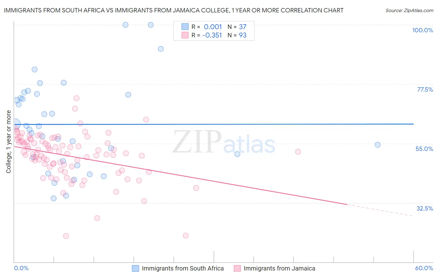 Immigrants from South Africa vs Immigrants from Jamaica College, 1 year or more