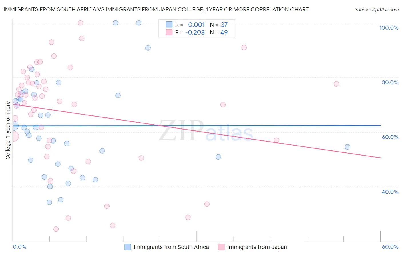 Immigrants from South Africa vs Immigrants from Japan College, 1 year or more