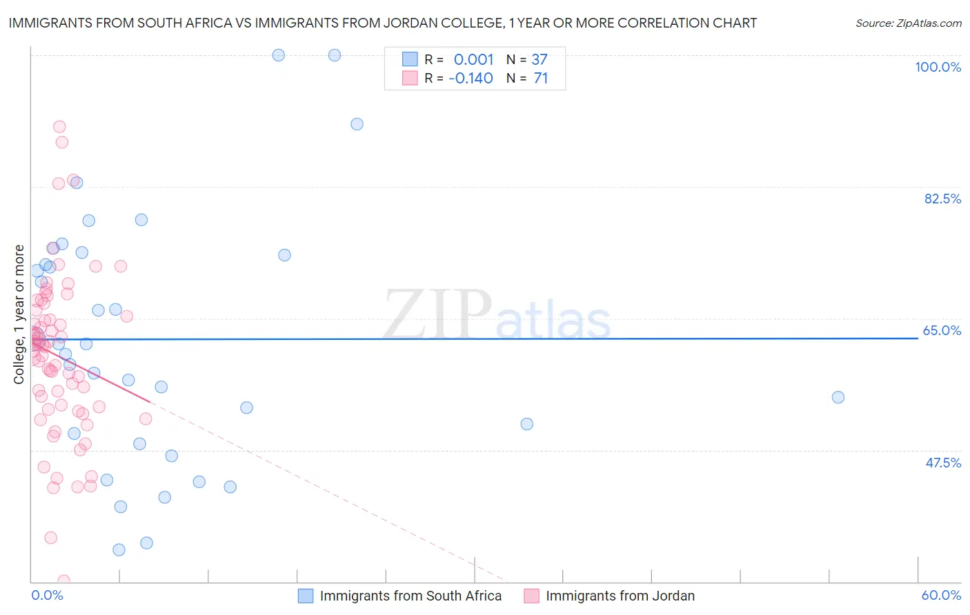Immigrants from South Africa vs Immigrants from Jordan College, 1 year or more