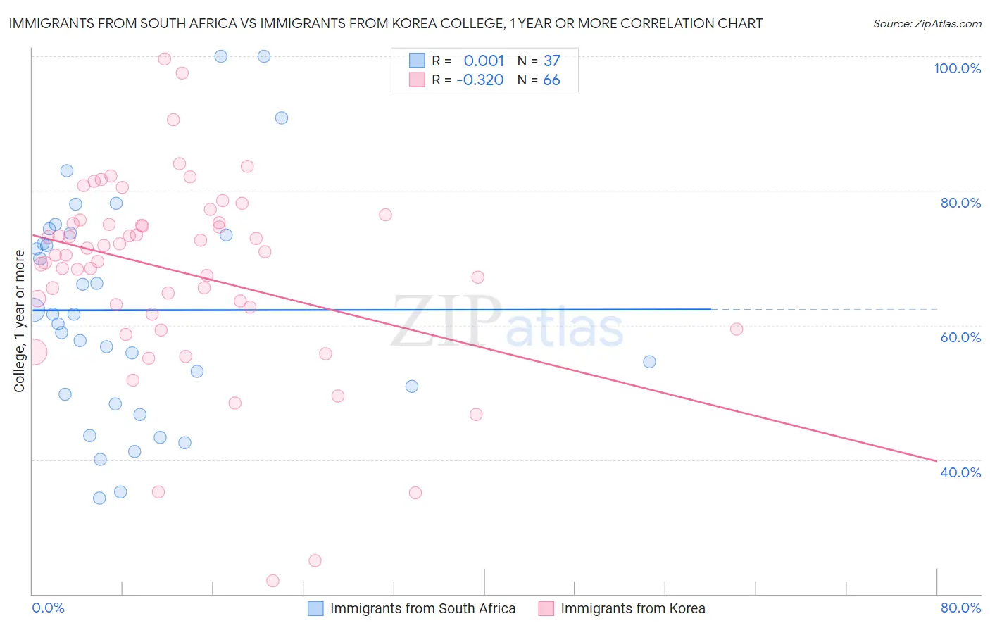 Immigrants from South Africa vs Immigrants from Korea College, 1 year or more