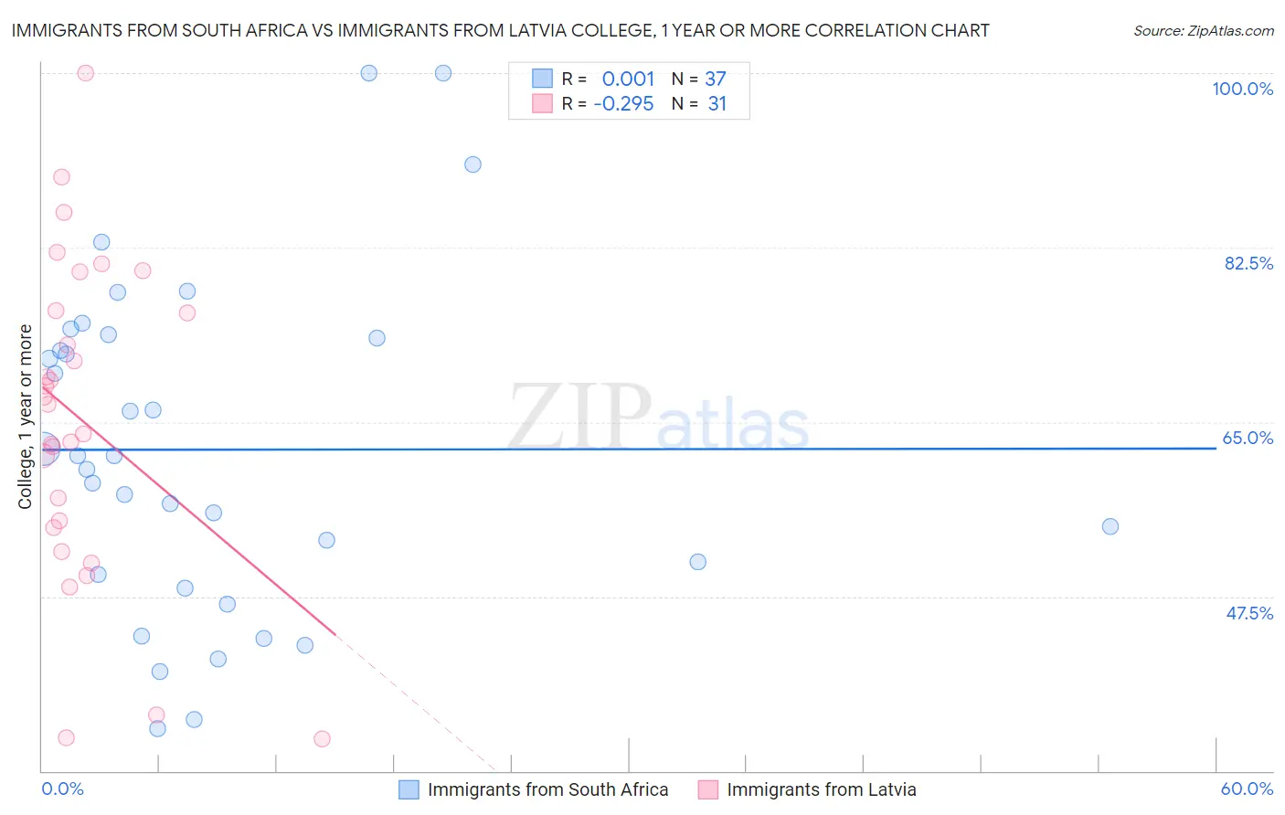 Immigrants from South Africa vs Immigrants from Latvia College, 1 year or more