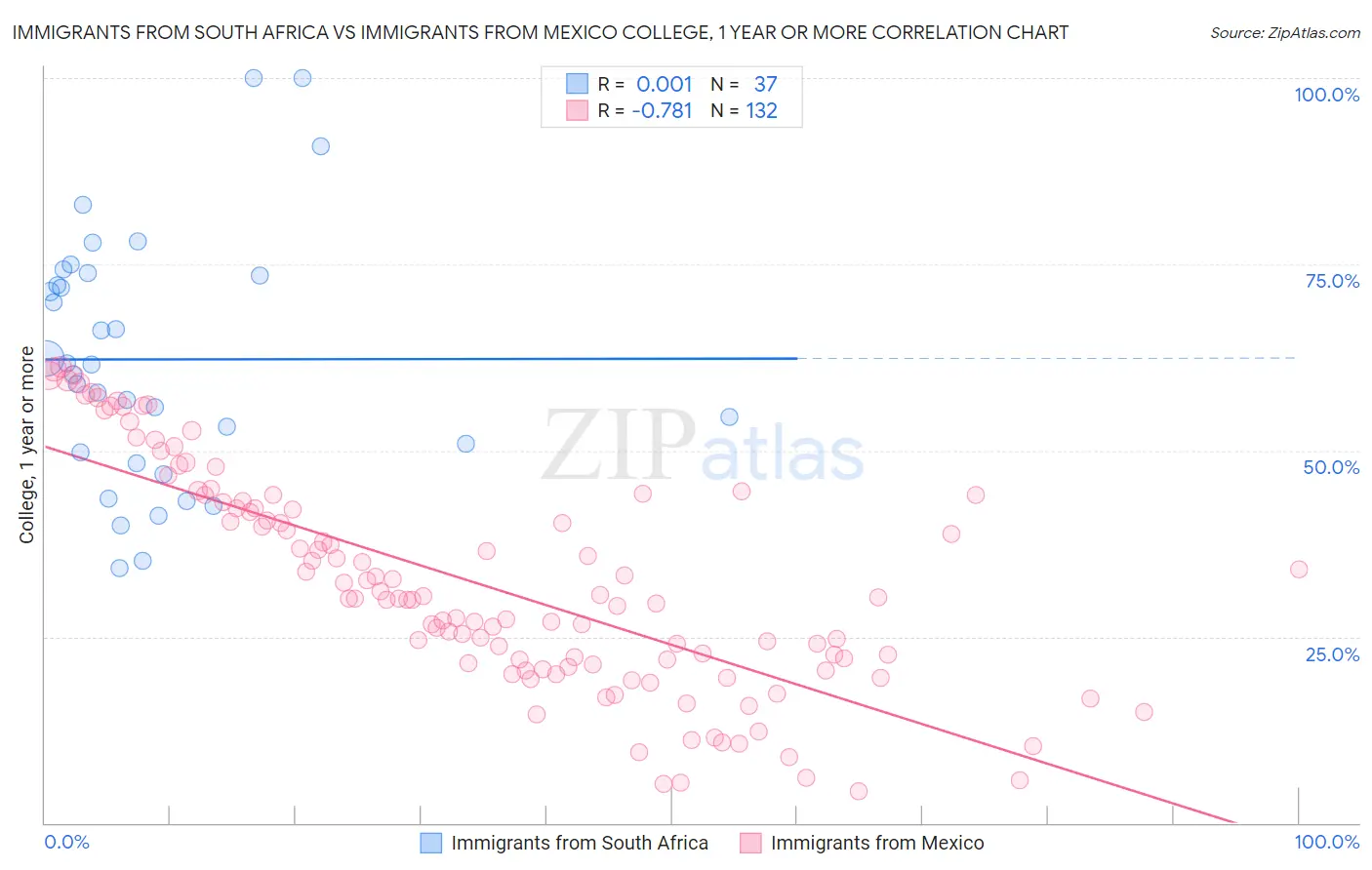 Immigrants from South Africa vs Immigrants from Mexico College, 1 year or more
