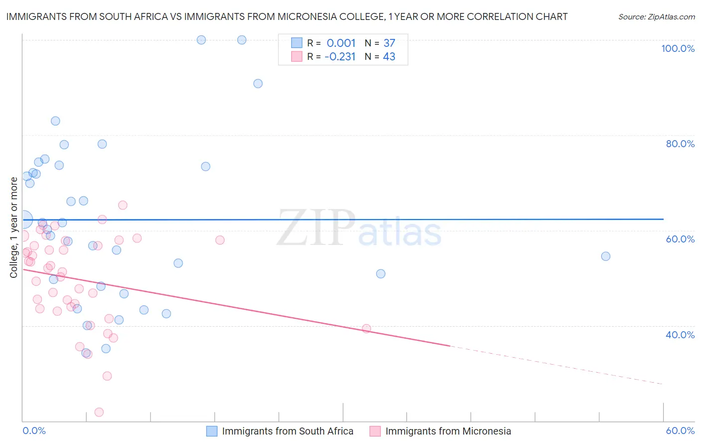 Immigrants from South Africa vs Immigrants from Micronesia College, 1 year or more