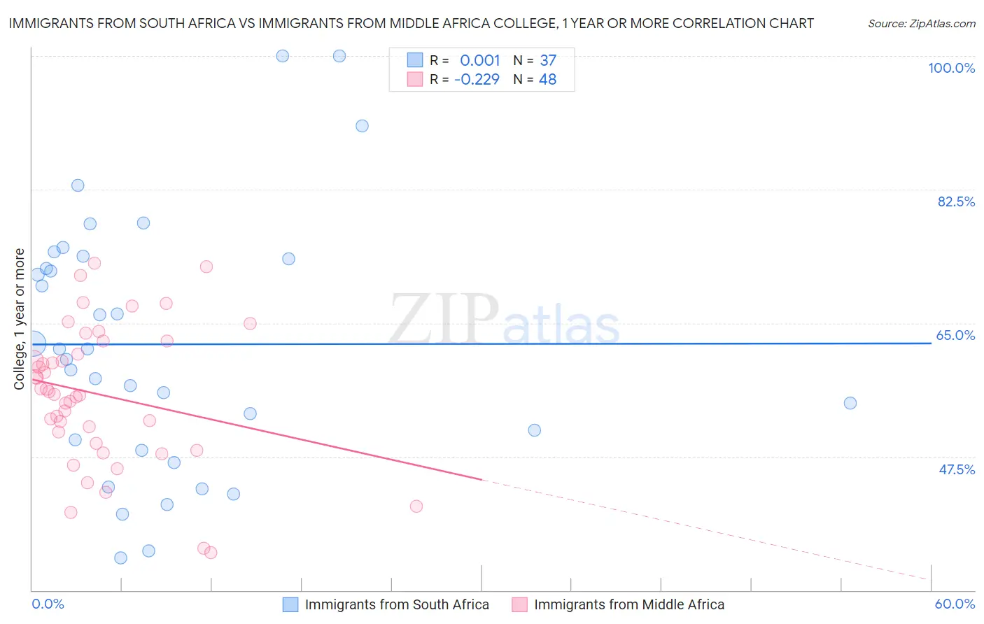 Immigrants from South Africa vs Immigrants from Middle Africa College, 1 year or more