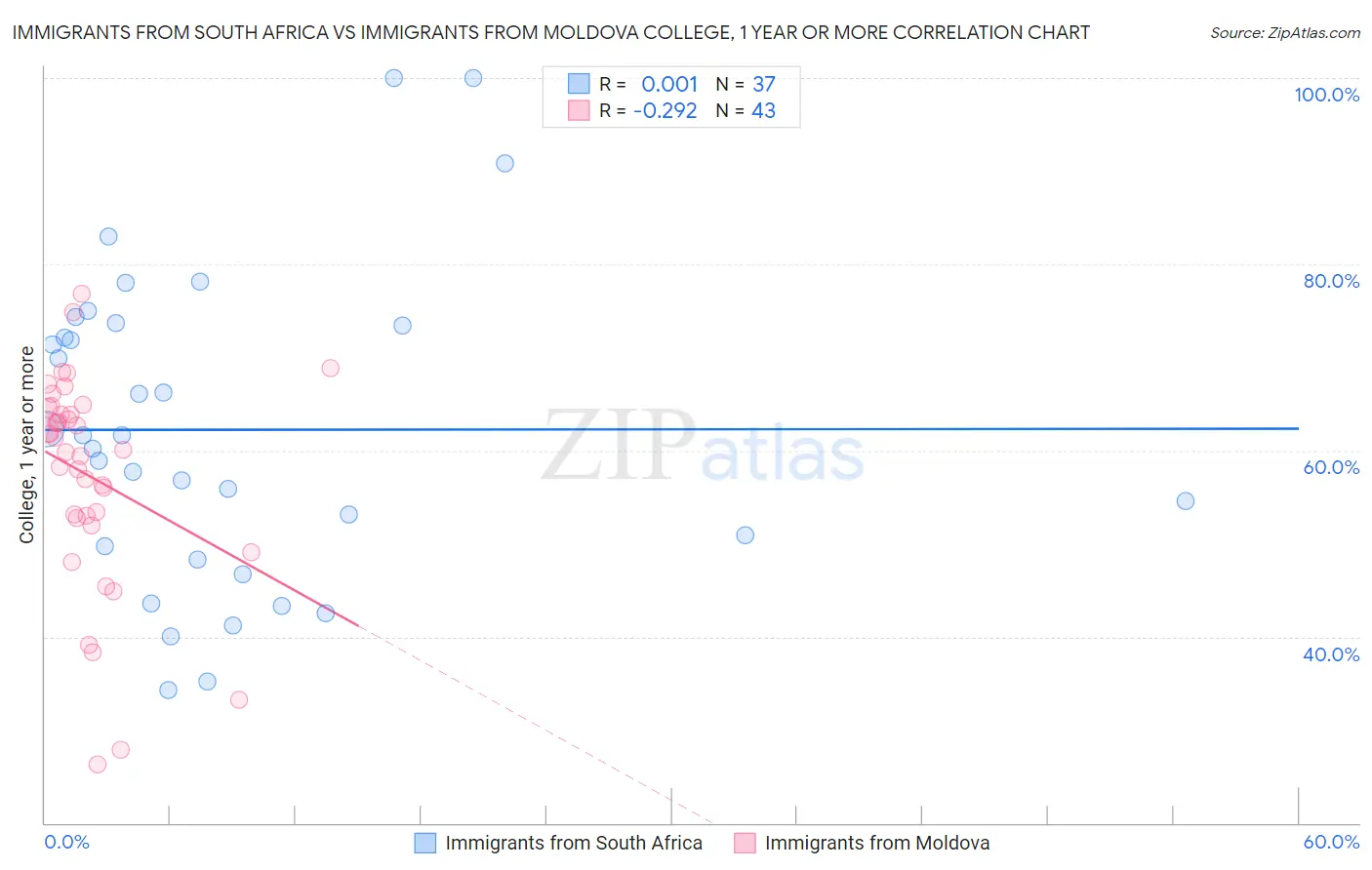 Immigrants from South Africa vs Immigrants from Moldova College, 1 year or more