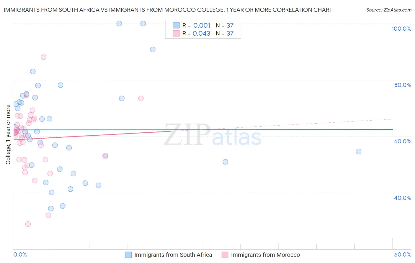 Immigrants from South Africa vs Immigrants from Morocco College, 1 year or more