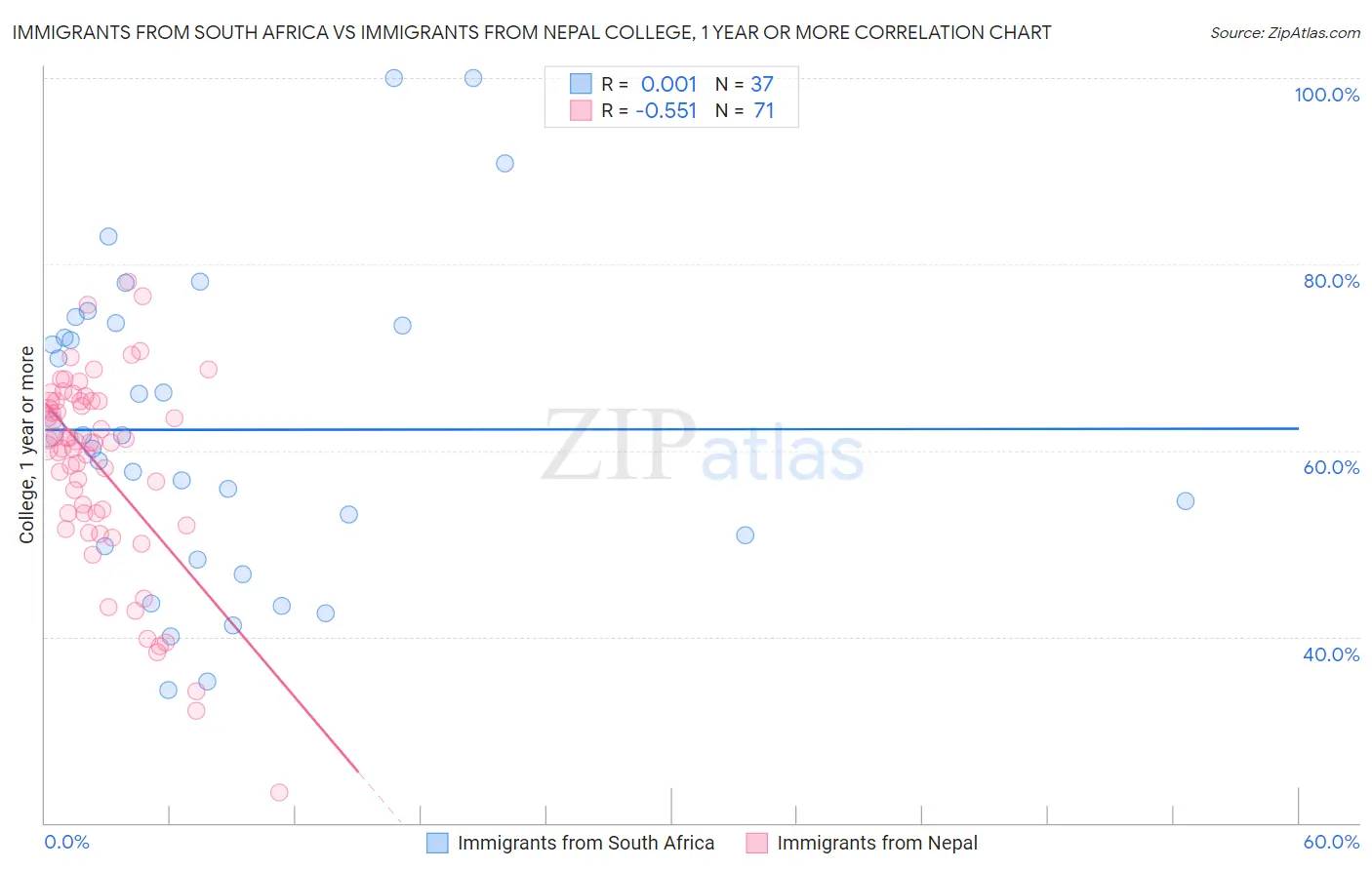 Immigrants from South Africa vs Immigrants from Nepal College, 1 year or more