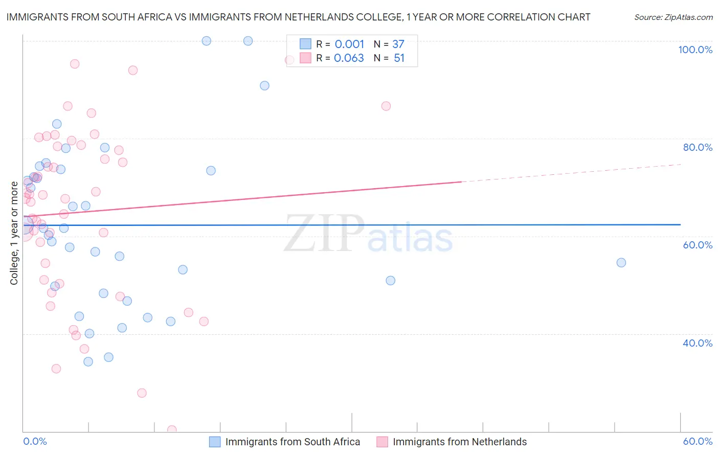 Immigrants from South Africa vs Immigrants from Netherlands College, 1 year or more