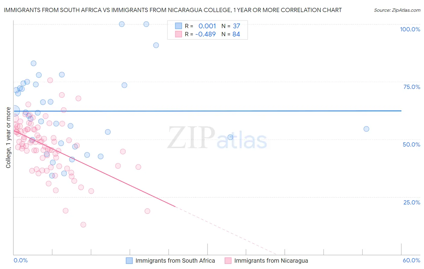 Immigrants from South Africa vs Immigrants from Nicaragua College, 1 year or more