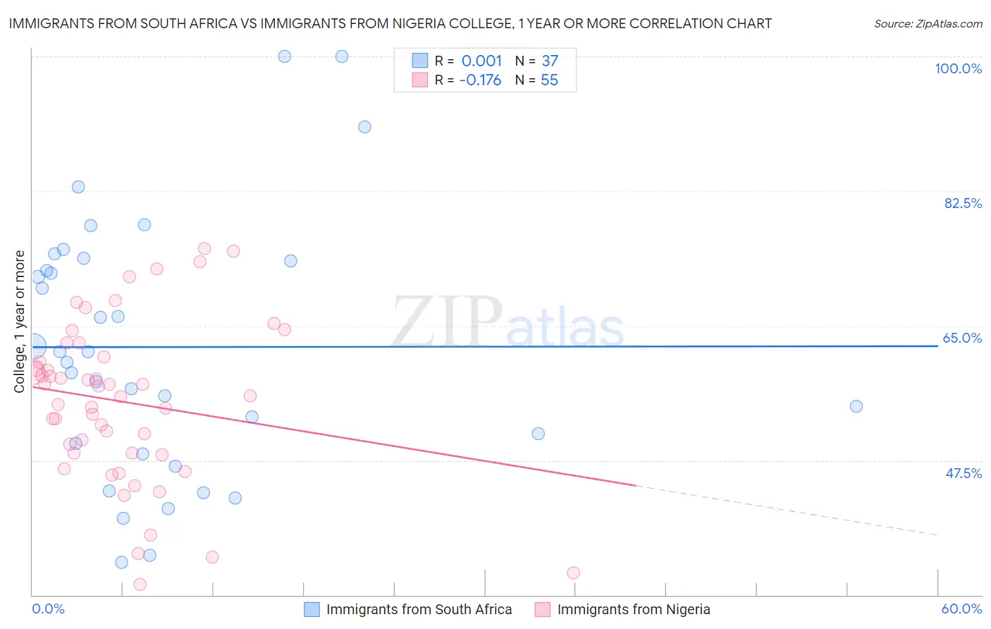 Immigrants from South Africa vs Immigrants from Nigeria College, 1 year or more