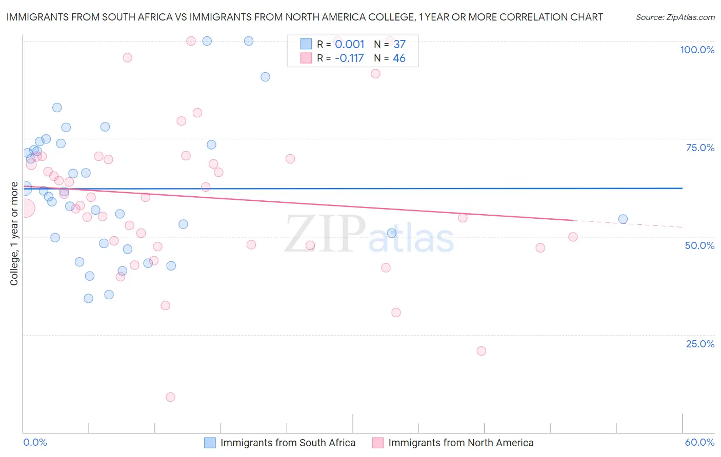 Immigrants from South Africa vs Immigrants from North America College, 1 year or more