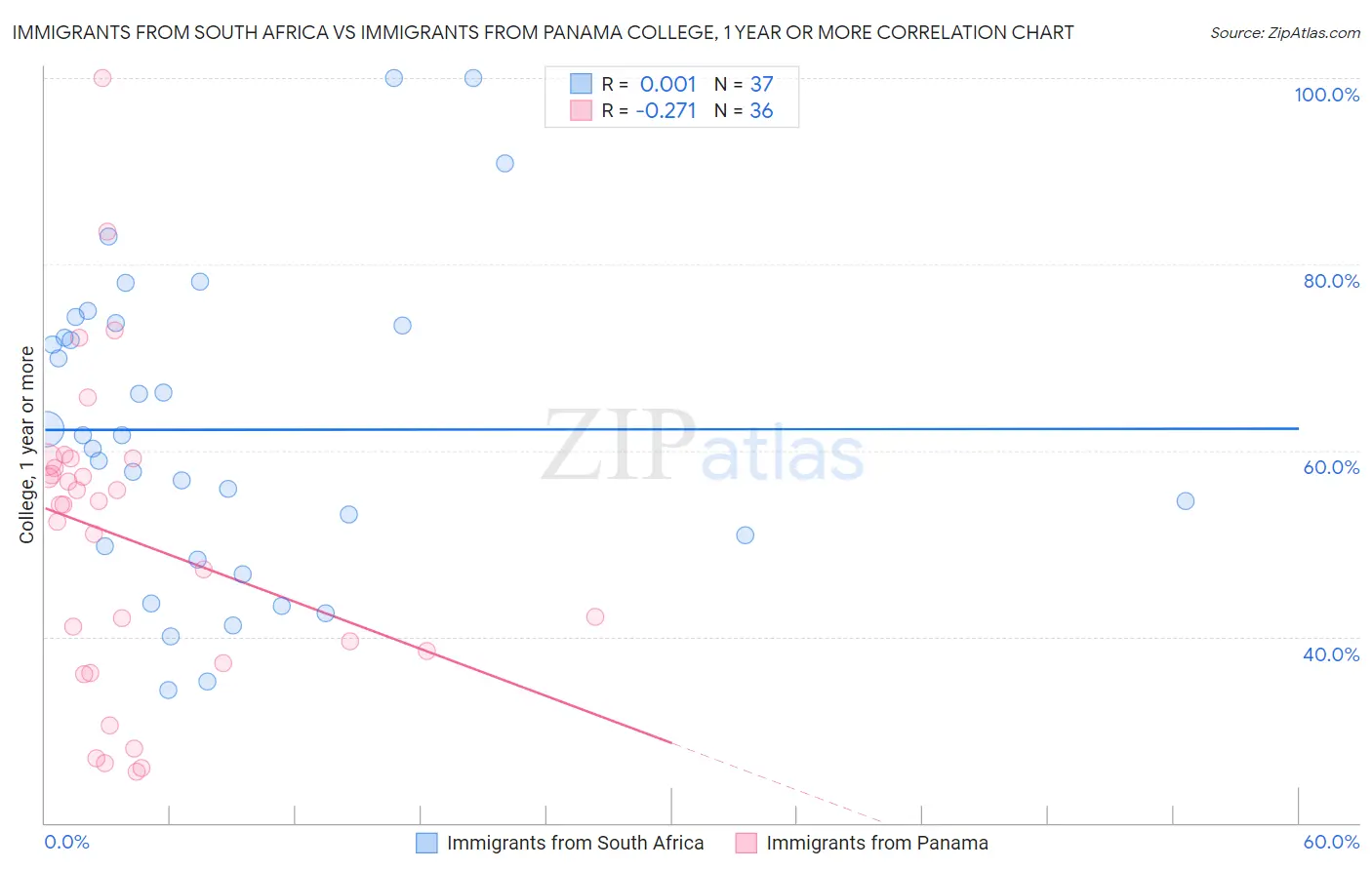 Immigrants from South Africa vs Immigrants from Panama College, 1 year or more