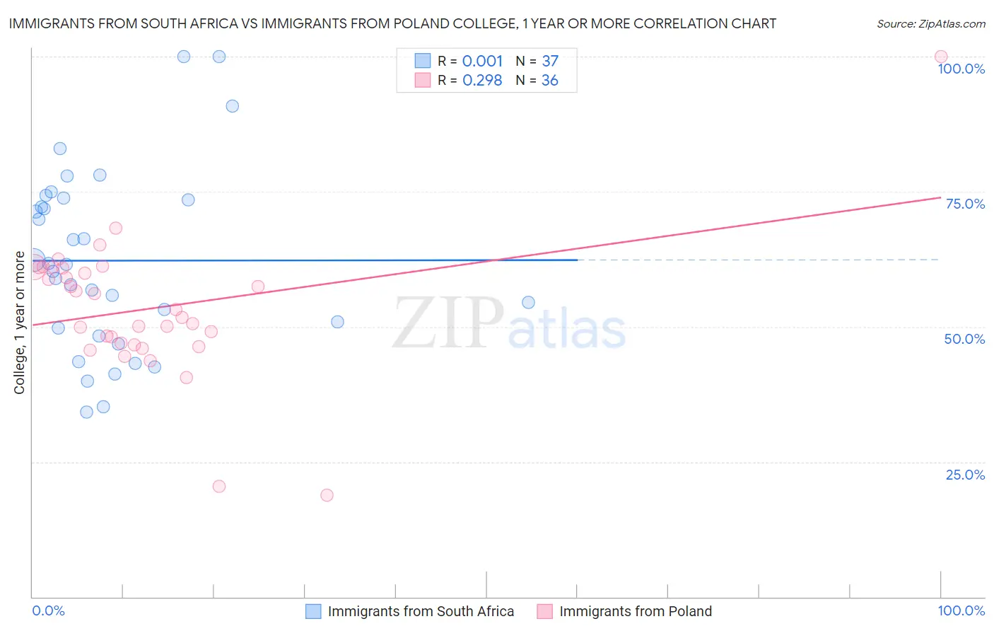 Immigrants from South Africa vs Immigrants from Poland College, 1 year or more