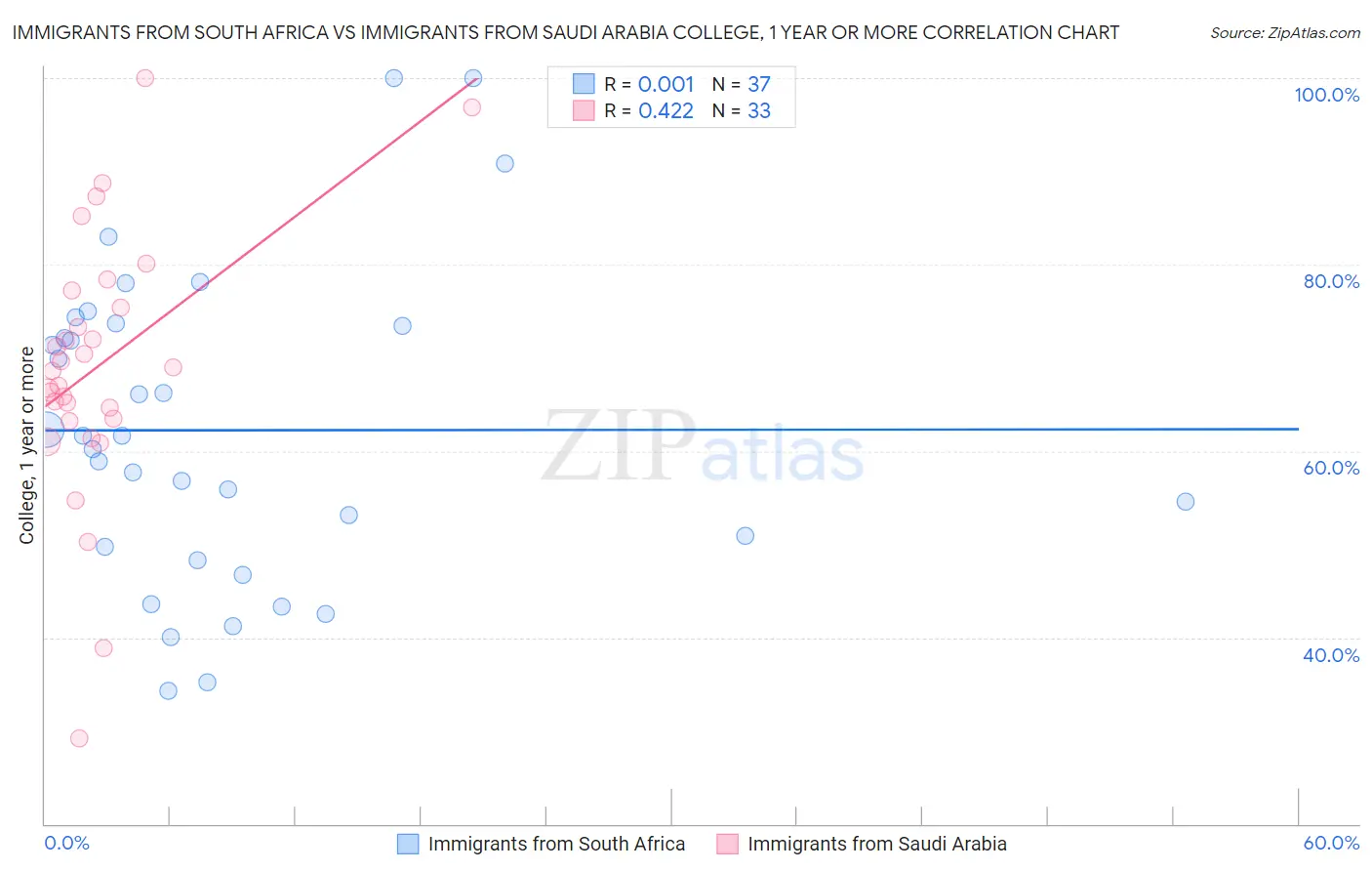 Immigrants from South Africa vs Immigrants from Saudi Arabia College, 1 year or more