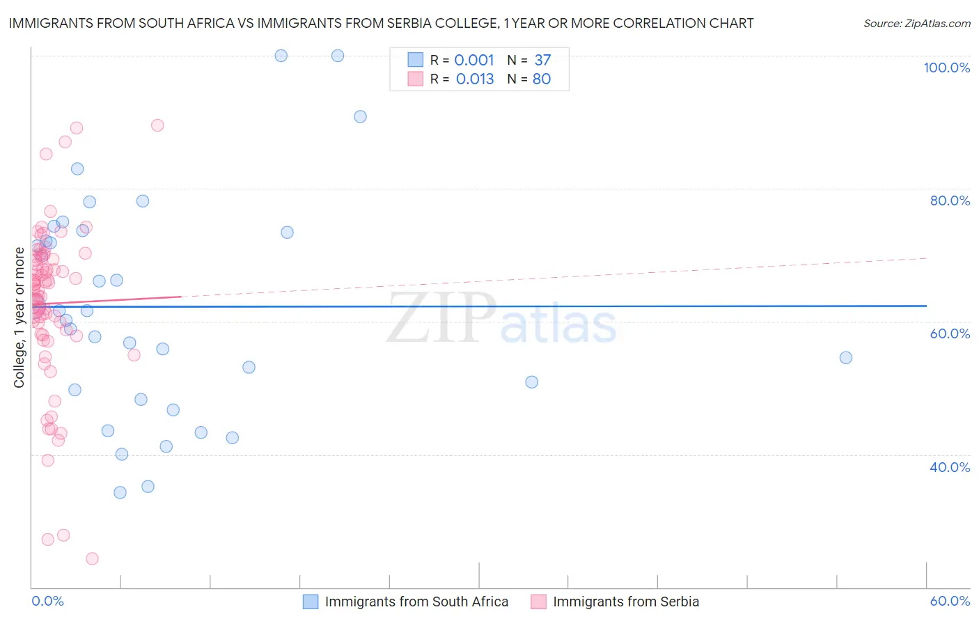 Immigrants from South Africa vs Immigrants from Serbia College, 1 year or more
