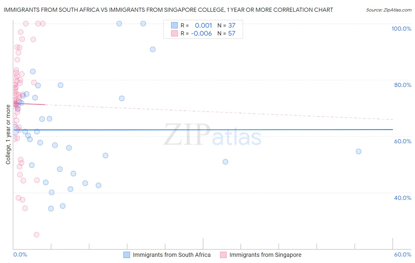 Immigrants from South Africa vs Immigrants from Singapore College, 1 year or more