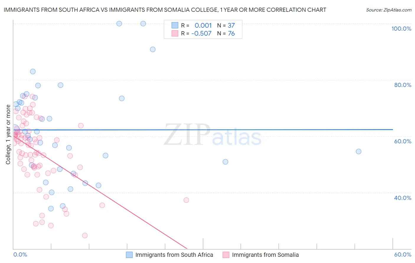 Immigrants from South Africa vs Immigrants from Somalia College, 1 year or more