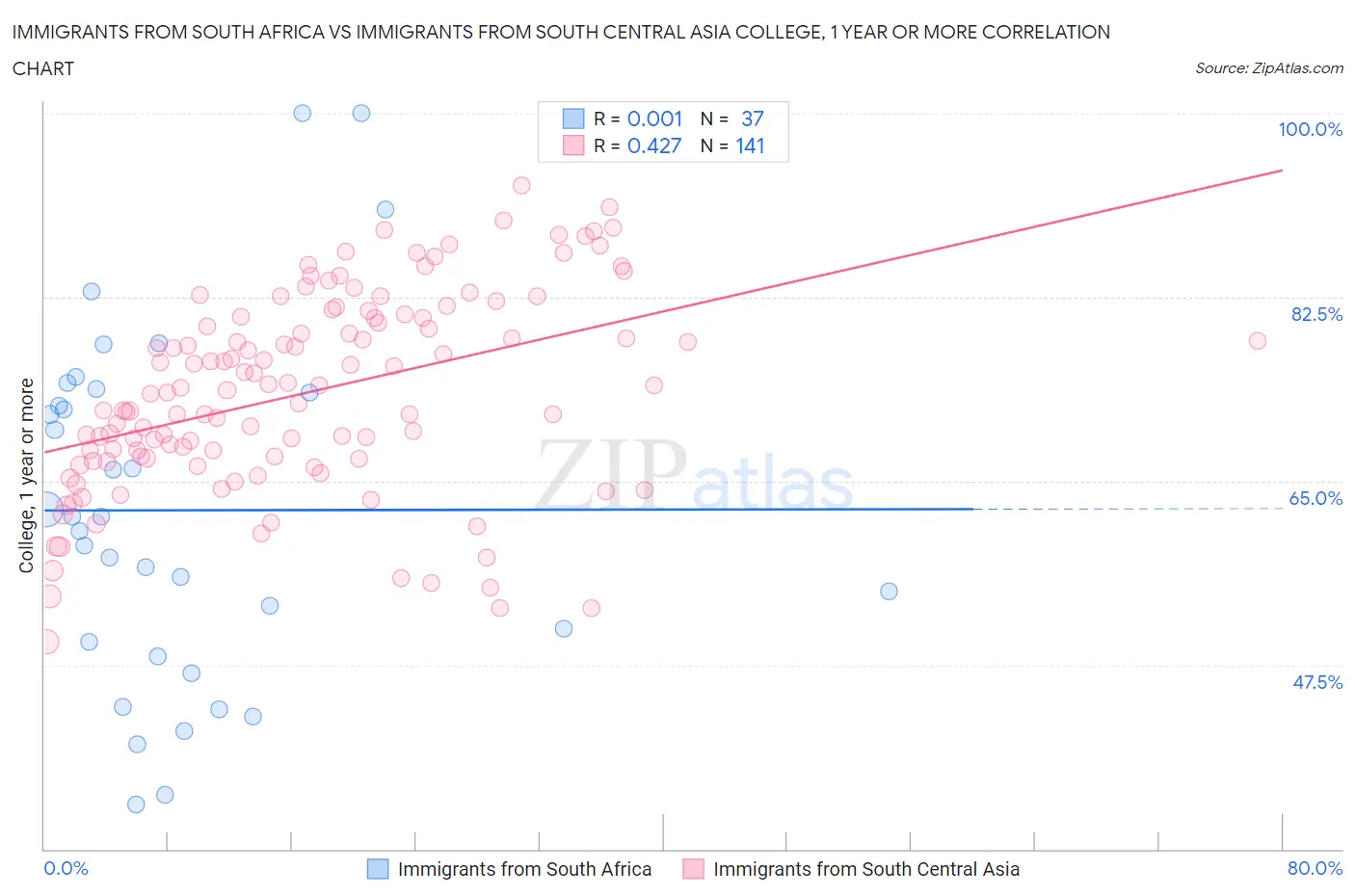 Immigrants from South Africa vs Immigrants from South Central Asia College, 1 year or more