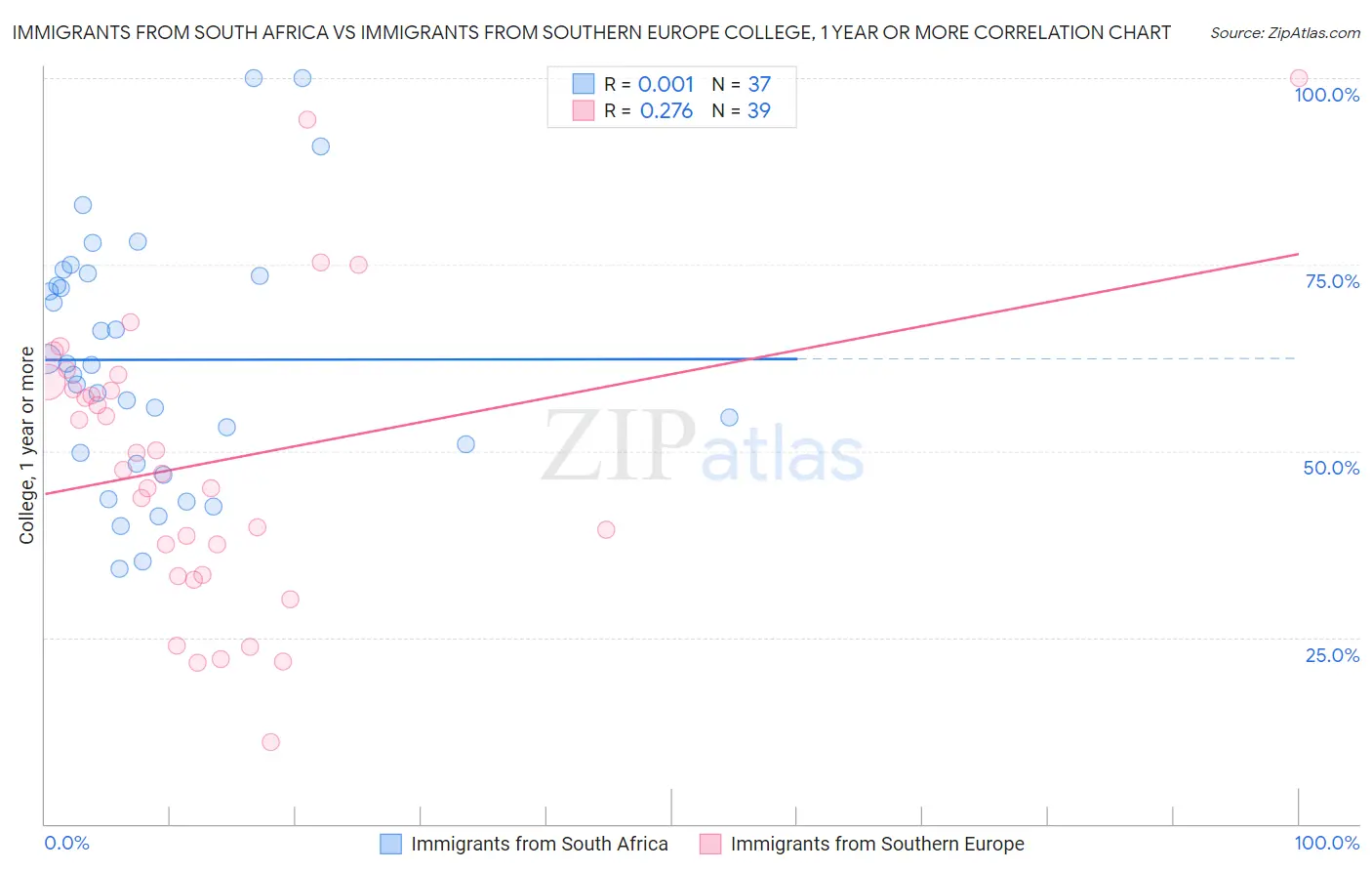 Immigrants from South Africa vs Immigrants from Southern Europe College, 1 year or more