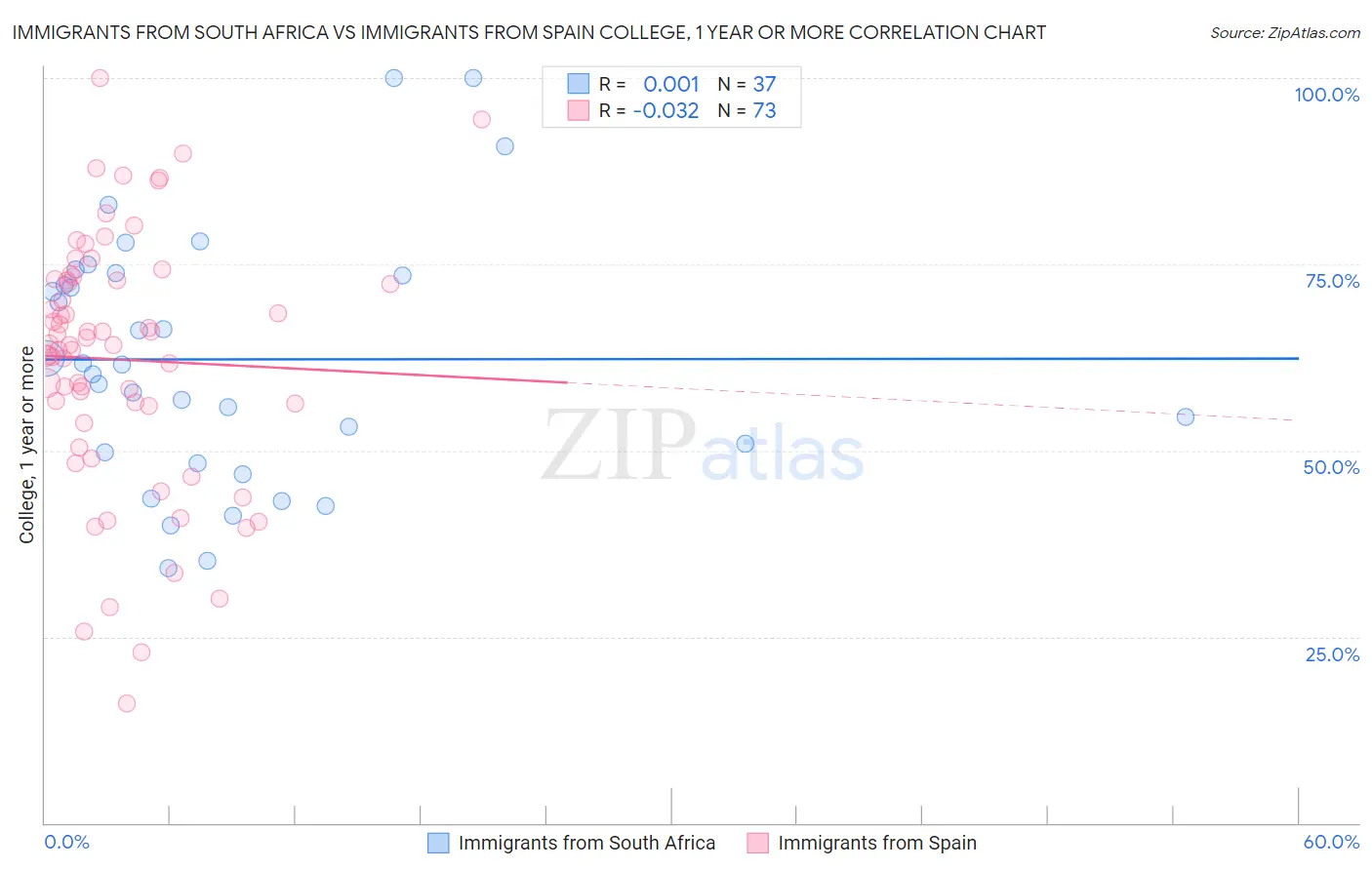 Immigrants from South Africa vs Immigrants from Spain College, 1 year or more